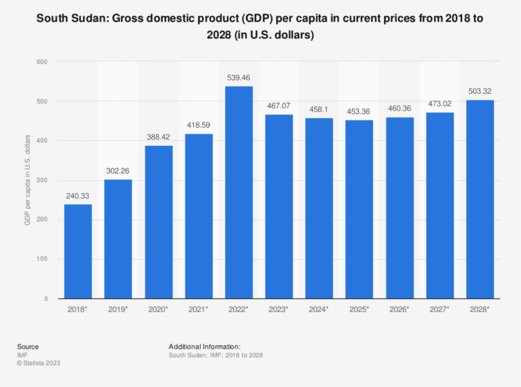 The Resilience Of South Sudan'S Economy